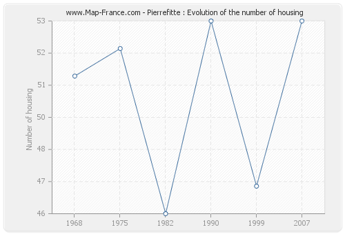 Pierrefitte : Evolution of the number of housing
