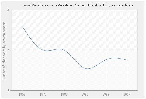 Pierrefitte : Number of inhabitants by accommodation