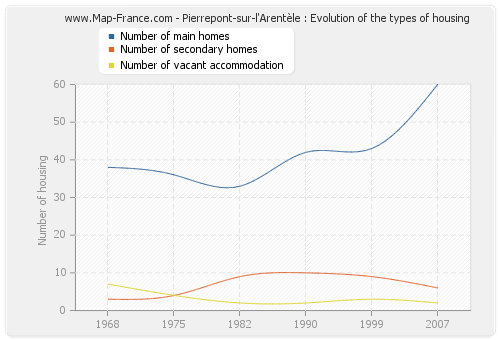 Pierrepont-sur-l'Arentèle : Evolution of the types of housing