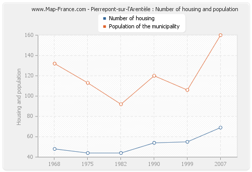 Pierrepont-sur-l'Arentèle : Number of housing and population