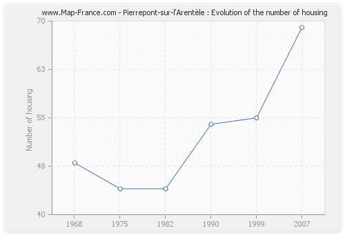 Pierrepont-sur-l'Arentèle : Evolution of the number of housing