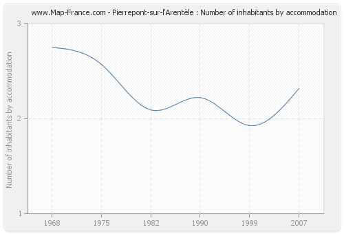 Pierrepont-sur-l'Arentèle : Number of inhabitants by accommodation