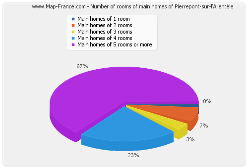 Number of rooms of main homes of Pierrepont-sur-l'Arentèle