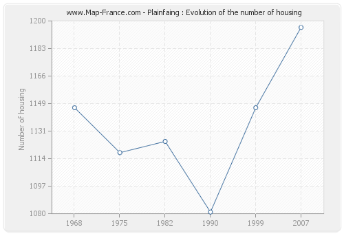 Plainfaing : Evolution of the number of housing