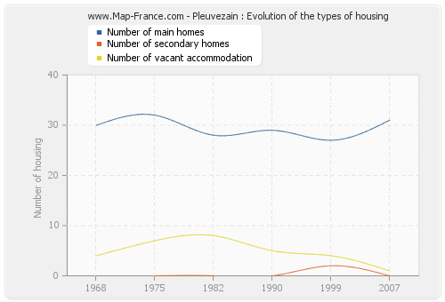 Pleuvezain : Evolution of the types of housing