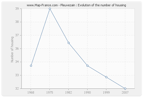 Pleuvezain : Evolution of the number of housing