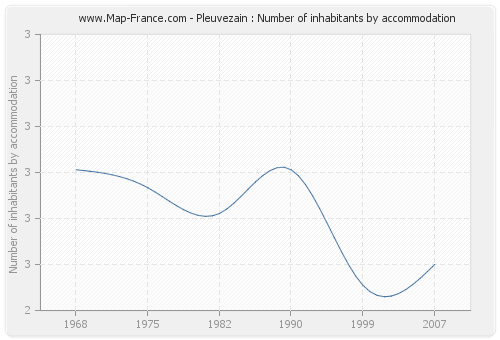 Pleuvezain : Number of inhabitants by accommodation