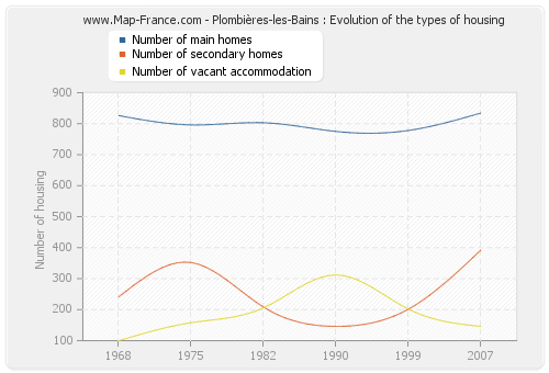 Plombières-les-Bains : Evolution of the types of housing