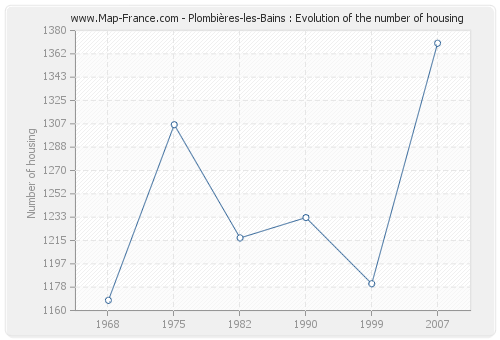 Plombières-les-Bains : Evolution of the number of housing