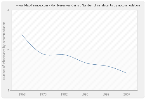 Plombières-les-Bains : Number of inhabitants by accommodation