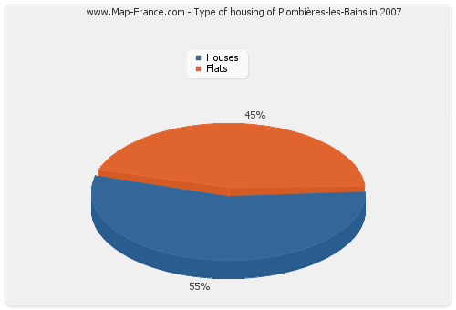 Type of housing of Plombières-les-Bains in 2007