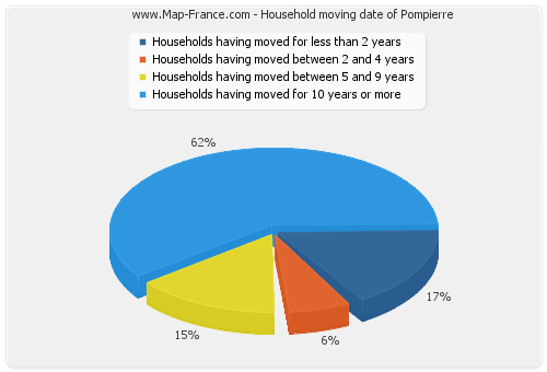 Household moving date of Pompierre