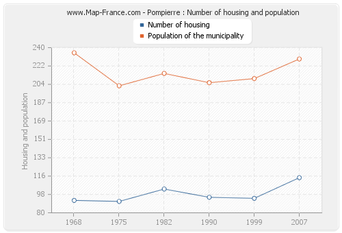 Pompierre : Number of housing and population