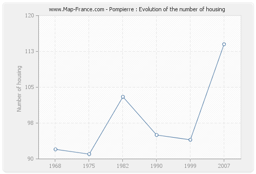 Pompierre : Evolution of the number of housing