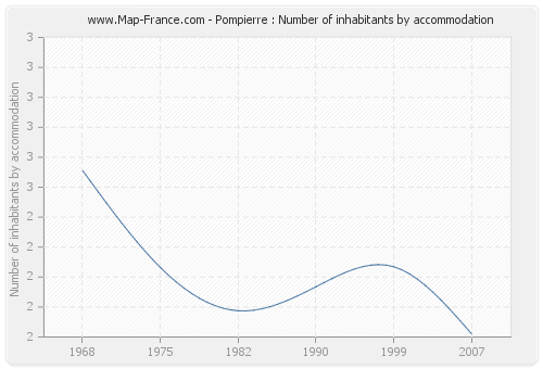 Pompierre : Number of inhabitants by accommodation