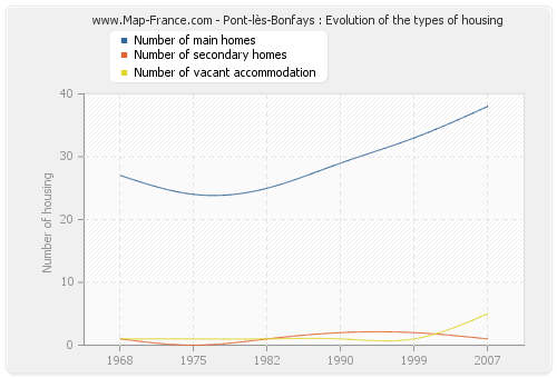 Pont-lès-Bonfays : Evolution of the types of housing