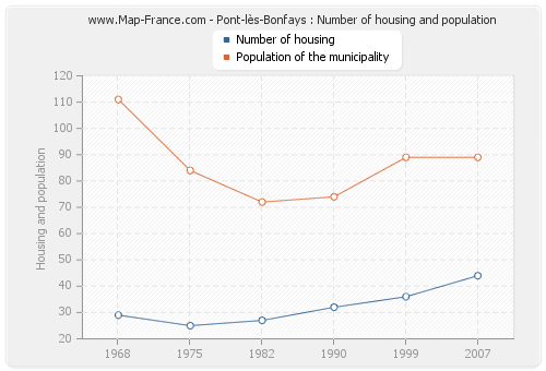 Pont-lès-Bonfays : Number of housing and population