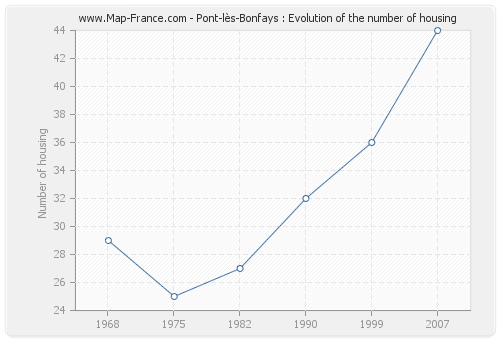 Pont-lès-Bonfays : Evolution of the number of housing