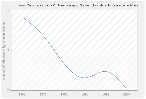 Pont-lès-Bonfays : Number of inhabitants by accommodation