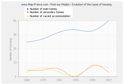 Pont-sur-Madon : Evolution of the types of housing