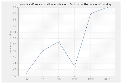 Pont-sur-Madon : Evolution of the number of housing