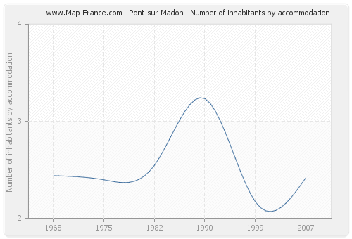 Pont-sur-Madon : Number of inhabitants by accommodation