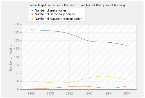 Portieux : Evolution of the types of housing