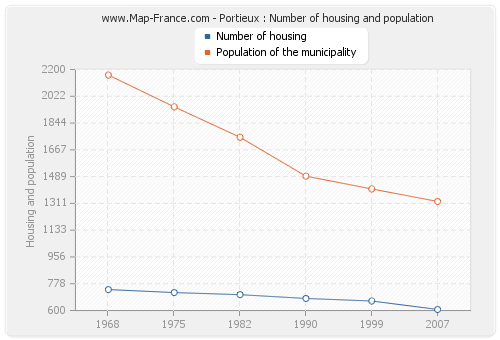 Portieux : Number of housing and population
