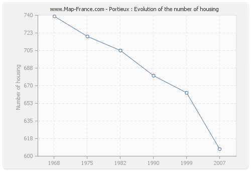 Portieux : Evolution of the number of housing