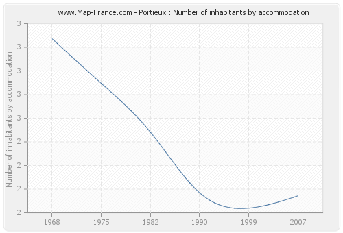 Portieux : Number of inhabitants by accommodation