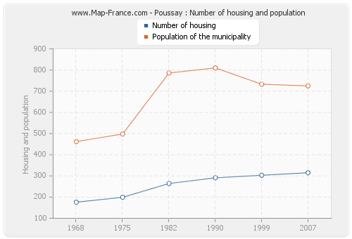 Poussay : Number of housing and population