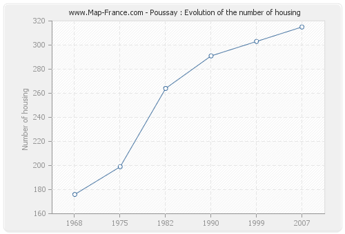 Poussay : Evolution of the number of housing