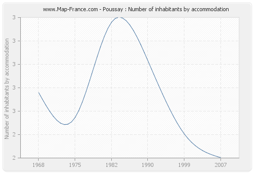 Poussay : Number of inhabitants by accommodation