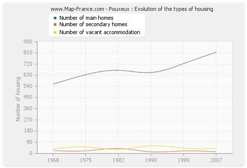Pouxeux : Evolution of the types of housing