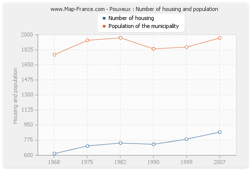 Pouxeux : Number of housing and population