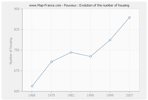 Pouxeux : Evolution of the number of housing