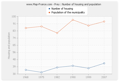 Prey : Number of housing and population