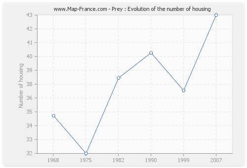 Prey : Evolution of the number of housing