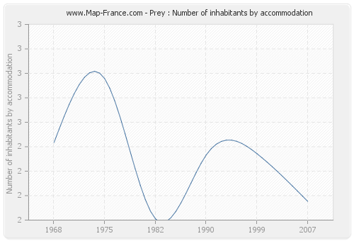 Prey : Number of inhabitants by accommodation