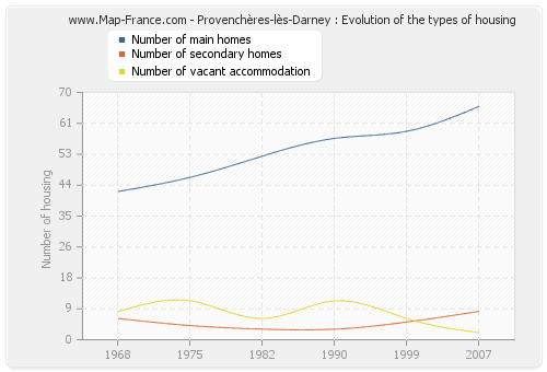 Provenchères-lès-Darney : Evolution of the types of housing