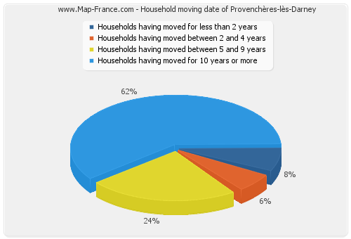 Household moving date of Provenchères-lès-Darney