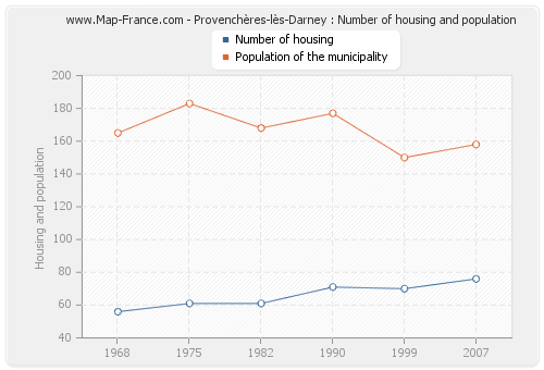 Provenchères-lès-Darney : Number of housing and population