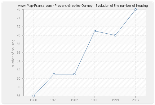 Provenchères-lès-Darney : Evolution of the number of housing