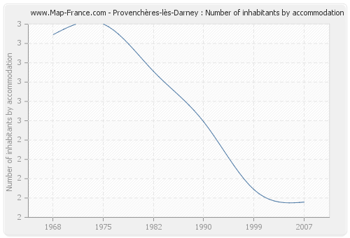 Provenchères-lès-Darney : Number of inhabitants by accommodation