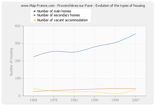 Provenchères-sur-Fave : Evolution of the types of housing