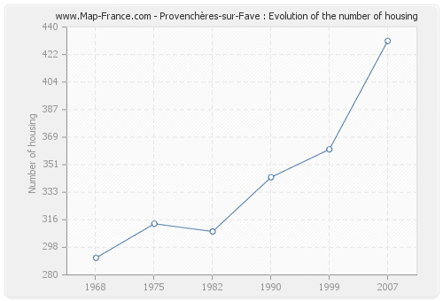 Provenchères-sur-Fave : Evolution of the number of housing