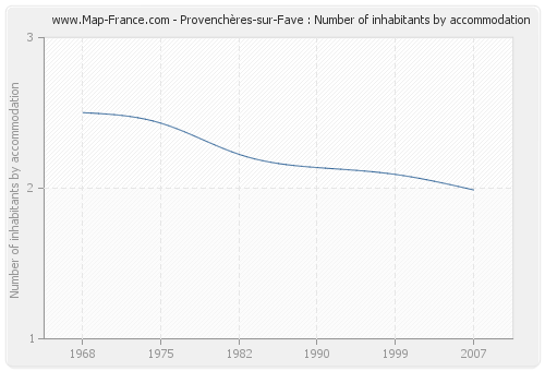 Provenchères-sur-Fave : Number of inhabitants by accommodation