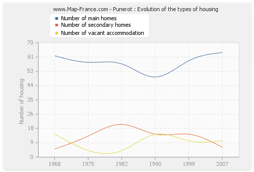 Punerot : Evolution of the types of housing