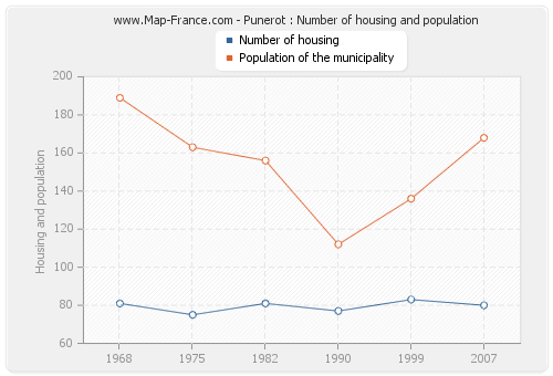 Punerot : Number of housing and population