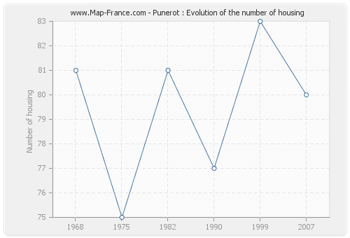 Punerot : Evolution of the number of housing